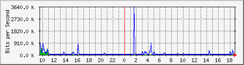 n-a103-9200_gigabitethernet1_0_36 Traffic Graph