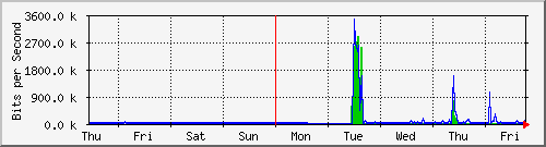 week