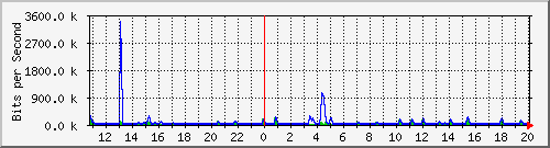 n-a103-9200_gigabitethernet1_0_37 Traffic Graph