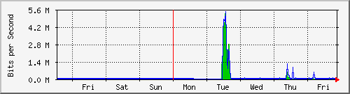 week