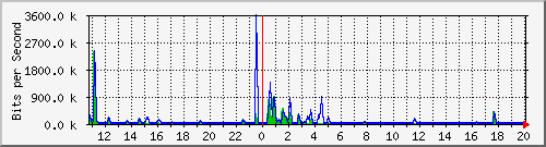 n-a103-9200_gigabitethernet1_0_38 Traffic Graph