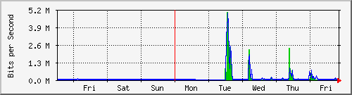 week