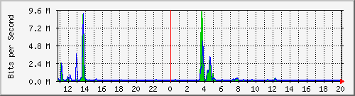 n-a103-9200_gigabitethernet1_0_39 Traffic Graph