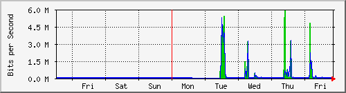 week