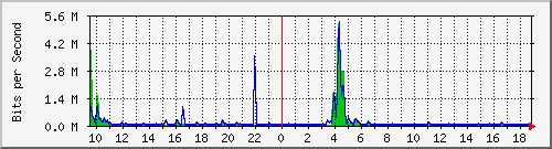 n-a103-9200_gigabitethernet1_0_4 Traffic Graph