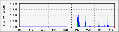 week