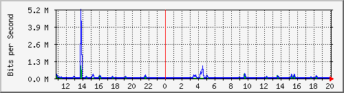 n-a103-9200_gigabitethernet1_0_40 Traffic Graph