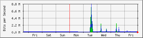 week