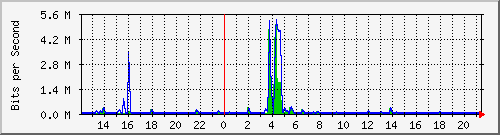 n-a103-9200_gigabitethernet1_0_5 Traffic Graph