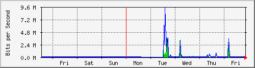week