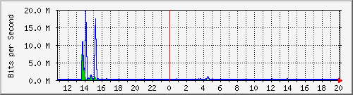 n-a103-9200_gigabitethernet1_0_9 Traffic Graph