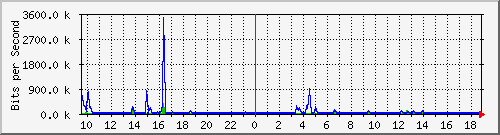 n-a103-9200_gigabitethernet2_0_1 Traffic Graph