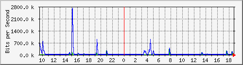 n-a103-9200_gigabitethernet2_0_11 Traffic Graph