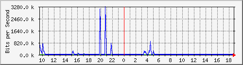n-a103-9200_gigabitethernet2_0_13 Traffic Graph