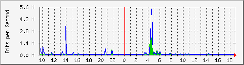 n-a103-9200_gigabitethernet2_0_15 Traffic Graph
