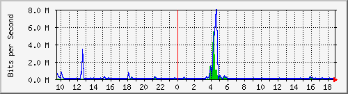 n-a103-9200_gigabitethernet2_0_17 Traffic Graph