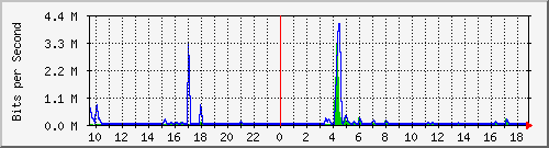 n-a103-9200_gigabitethernet2_0_19 Traffic Graph