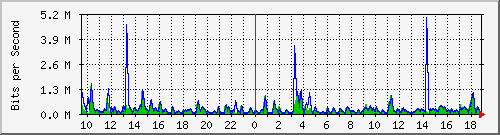 n-a103-9200_gigabitethernet2_0_2 Traffic Graph