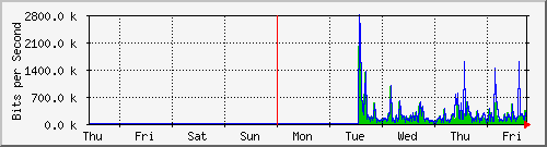 week