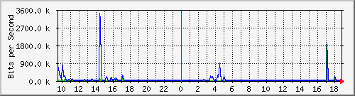 n-a103-9200_gigabitethernet2_0_20 Traffic Graph