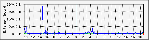 n-a103-9200_gigabitethernet2_0_21 Traffic Graph