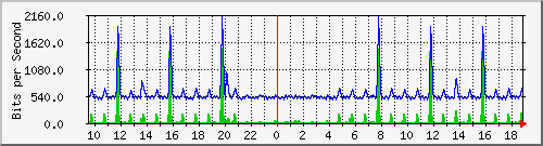 n-a103-9200_gigabitethernet2_0_22 Traffic Graph