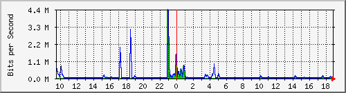 n-a103-9200_gigabitethernet2_0_23 Traffic Graph