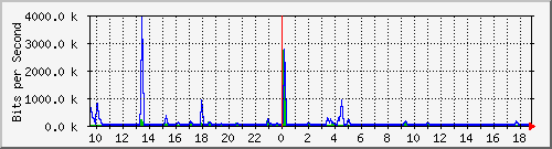 n-a103-9200_gigabitethernet2_0_24 Traffic Graph