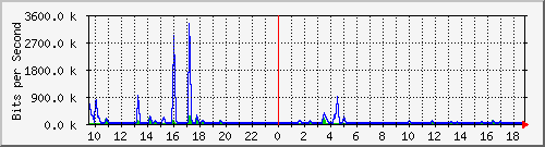n-a103-9200_gigabitethernet2_0_25 Traffic Graph