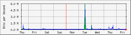 week