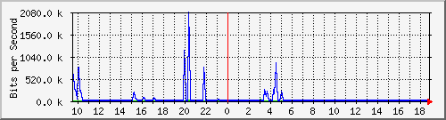 n-a103-9200_gigabitethernet2_0_26 Traffic Graph