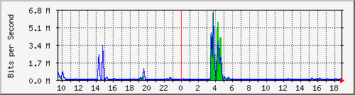 n-a103-9200_gigabitethernet2_0_27 Traffic Graph
