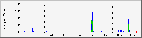 week