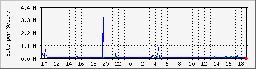 n-a103-9200_gigabitethernet2_0_28 Traffic Graph