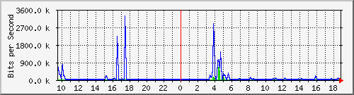 n-a103-9200_gigabitethernet2_0_29 Traffic Graph