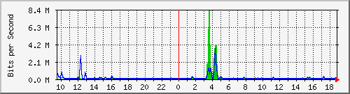 n-a103-9200_gigabitethernet2_0_3 Traffic Graph