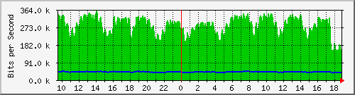 n-a103-9200_gigabitethernet2_0_31 Traffic Graph