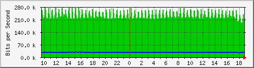 n-a103-9200_gigabitethernet2_0_32 Traffic Graph