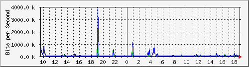 n-a103-9200_gigabitethernet2_0_33 Traffic Graph