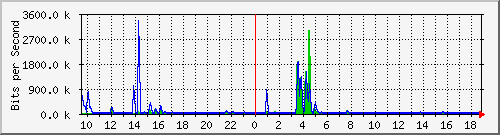 n-a103-9200_gigabitethernet2_0_35 Traffic Graph