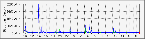 n-a103-9200_gigabitethernet2_0_37 Traffic Graph