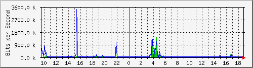 n-a103-9200_gigabitethernet2_0_39 Traffic Graph