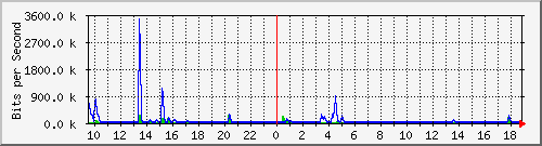 n-a103-9200_gigabitethernet2_0_4 Traffic Graph