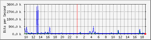 n-a103-9200_gigabitethernet2_0_5 Traffic Graph