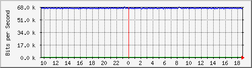 n-a103-9200_gigabitethernet2_0_6 Traffic Graph