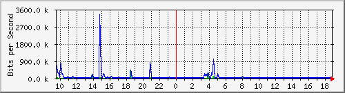 n-a103-9200_gigabitethernet2_0_7 Traffic Graph