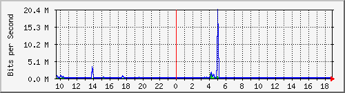 n-a103-9200_gigabitethernet2_0_9 Traffic Graph