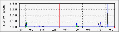 week