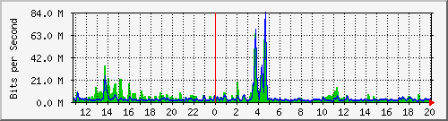 n-a103-9200_port-channel1 Traffic Graph