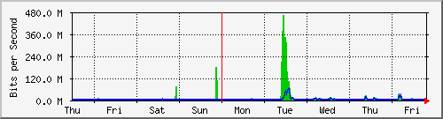week